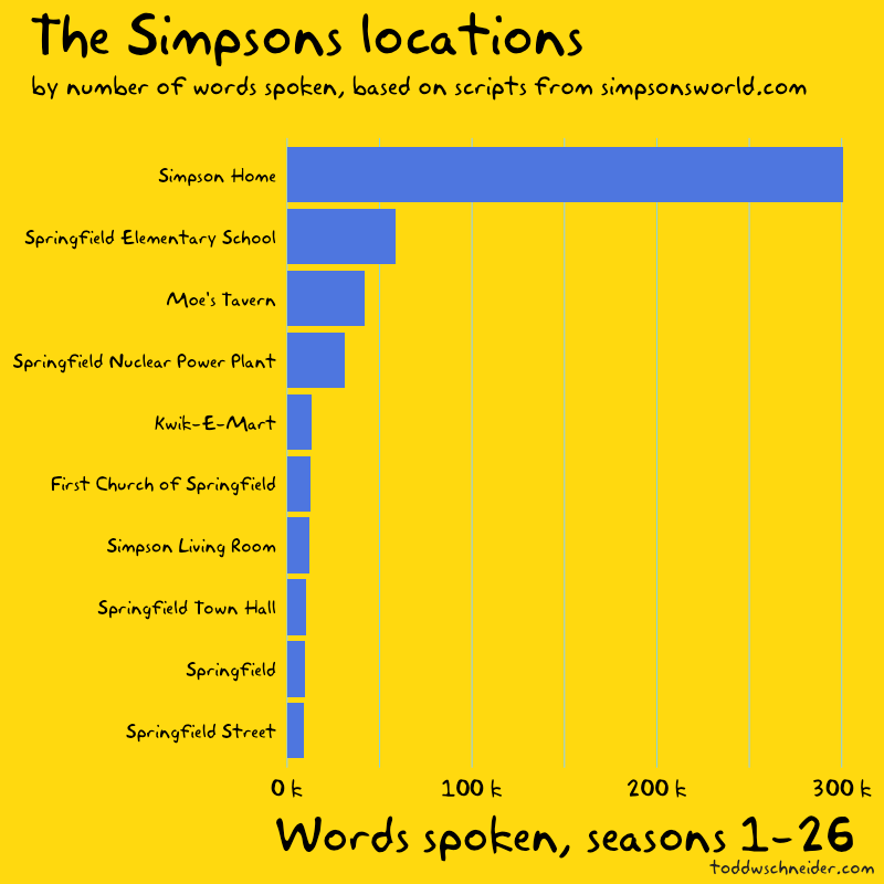 Illustration for article titled The Simpsons are back, in graph form